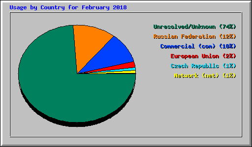 Usage by Country for February 2018