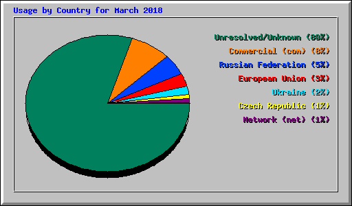 Usage by Country for March 2018