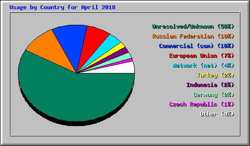 Usage by Country for April 2018