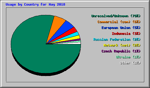 Usage by Country for May 2018