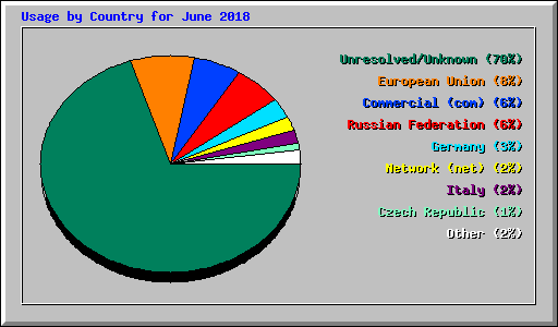 Usage by Country for June 2018