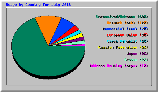 Usage by Country for July 2018