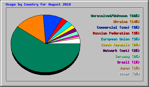 Usage by Country for August 2018