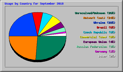 Usage by Country for September 2018