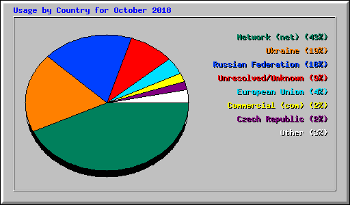 Usage by Country for October 2018