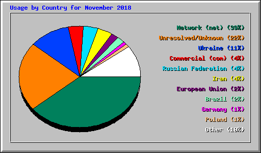 Usage by Country for November 2018