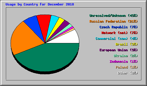 Usage by Country for December 2018