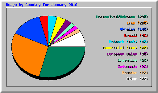 Usage by Country for January 2019