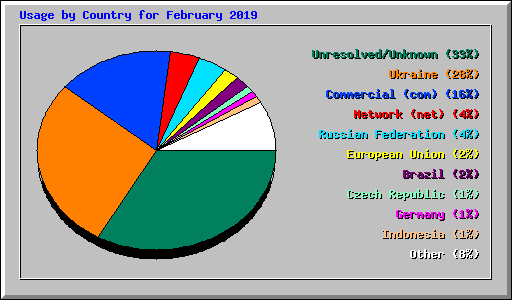 Usage by Country for February 2019