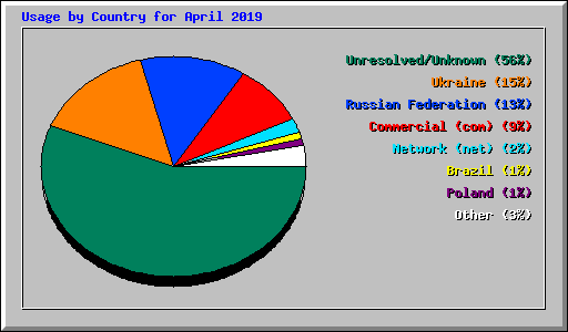 Usage by Country for April 2019