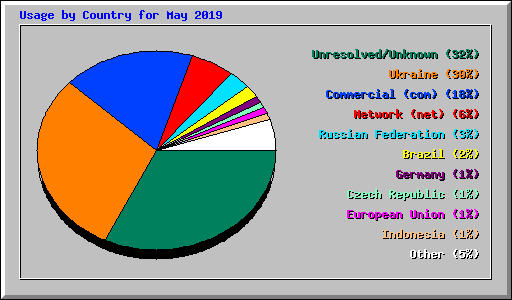 Usage by Country for May 2019