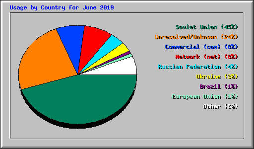 Usage by Country for June 2019