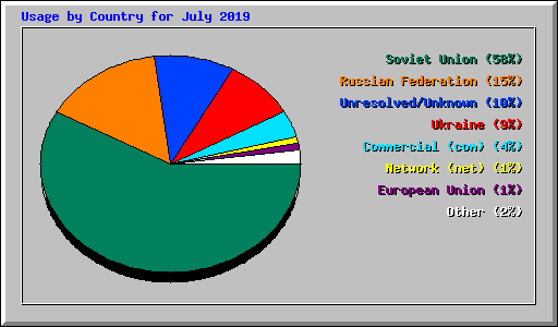 Usage by Country for July 2019