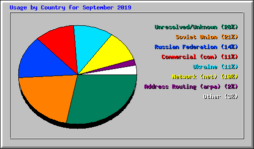 Usage by Country for September 2019