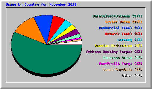 Usage by Country for November 2019