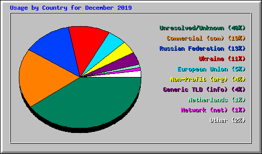 Usage by Country for December 2019