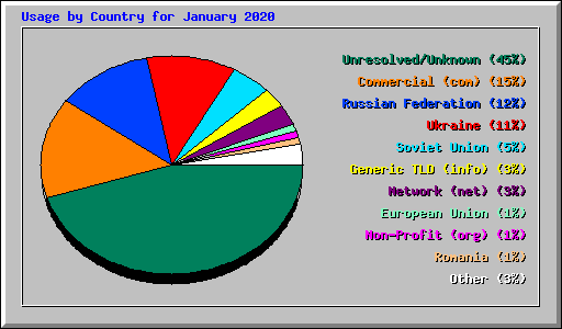 Usage by Country for January 2020