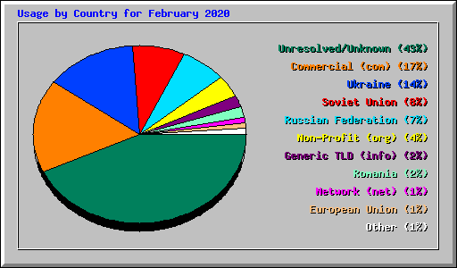 Usage by Country for February 2020