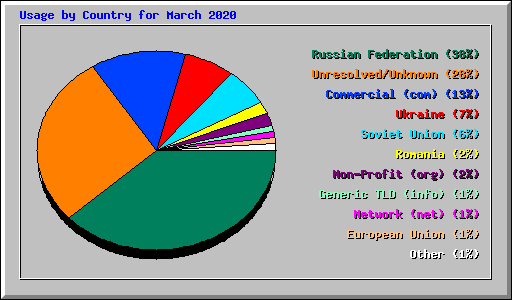 Usage by Country for March 2020