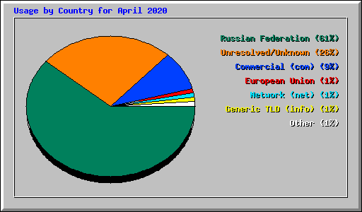 Usage by Country for April 2020