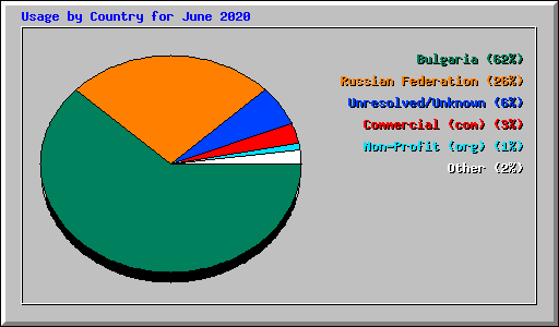 Usage by Country for June 2020