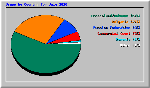 Usage by Country for July 2020