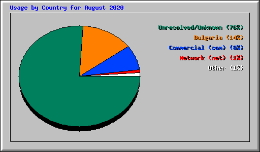 Usage by Country for August 2020