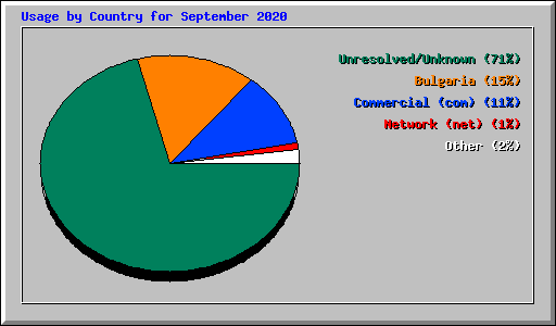 Usage by Country for September 2020