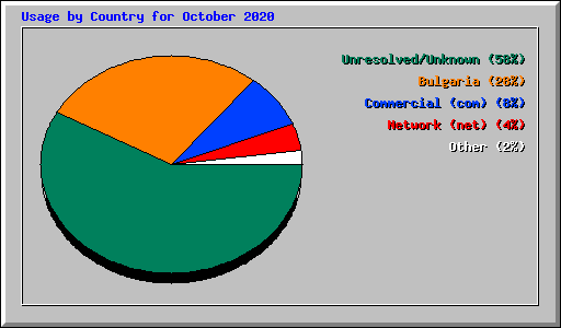 Usage by Country for October 2020