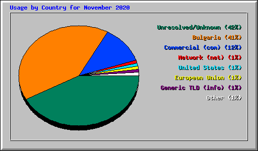 Usage by Country for November 2020