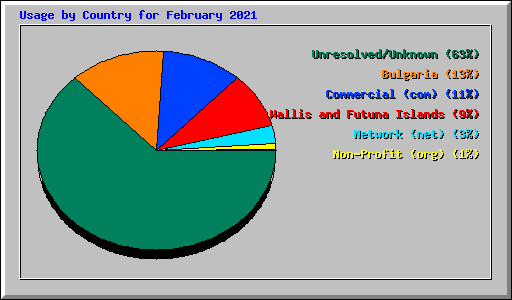 Usage by Country for February 2021