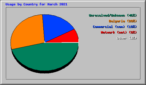 Usage by Country for March 2021