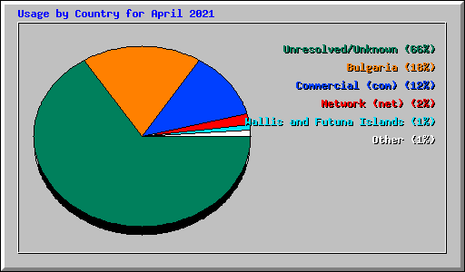 Usage by Country for April 2021