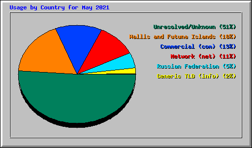 Usage by Country for May 2021