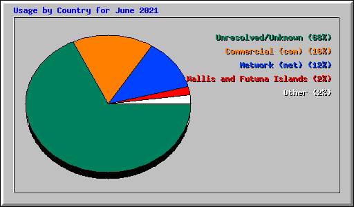 Usage by Country for June 2021