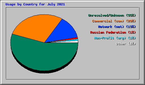 Usage by Country for July 2021