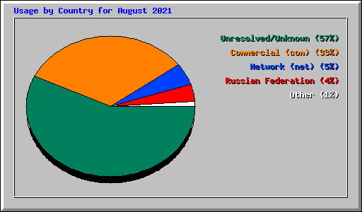 Usage by Country for August 2021