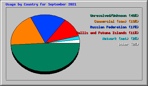 Usage by Country for September 2021