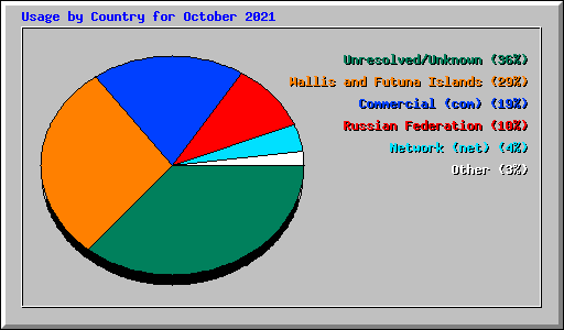 Usage by Country for October 2021