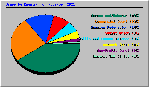 Usage by Country for November 2021