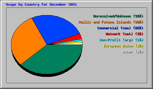 Usage by Country for December 2021