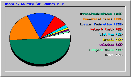 Usage by Country for January 2022