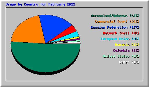 Usage by Country for February 2022