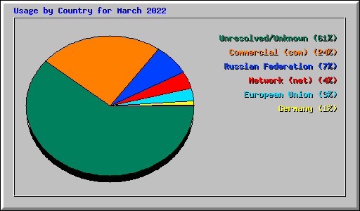 Usage by Country for March 2022