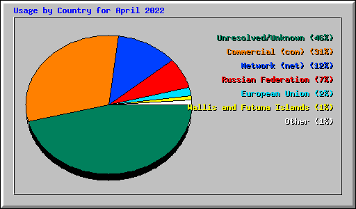 Usage by Country for April 2022