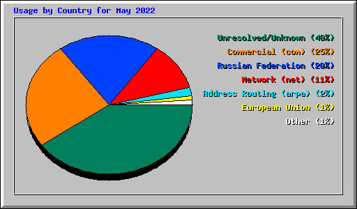 Usage by Country for May 2022