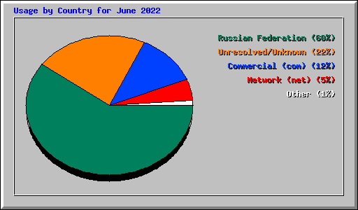 Usage by Country for June 2022