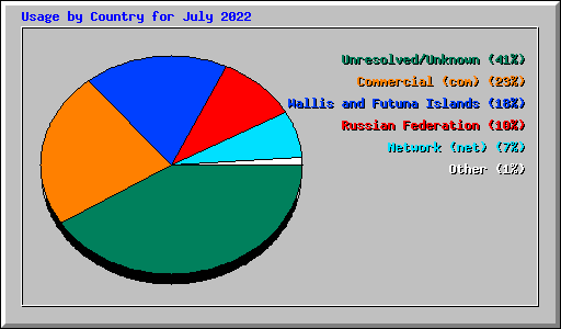 Usage by Country for July 2022