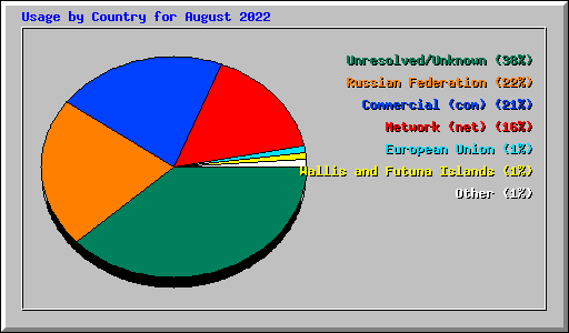 Usage by Country for August 2022