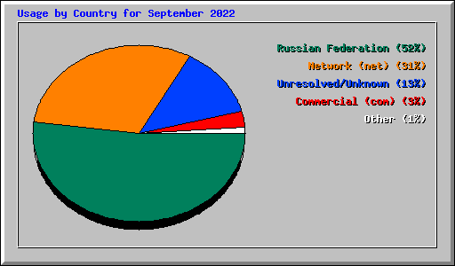 Usage by Country for September 2022